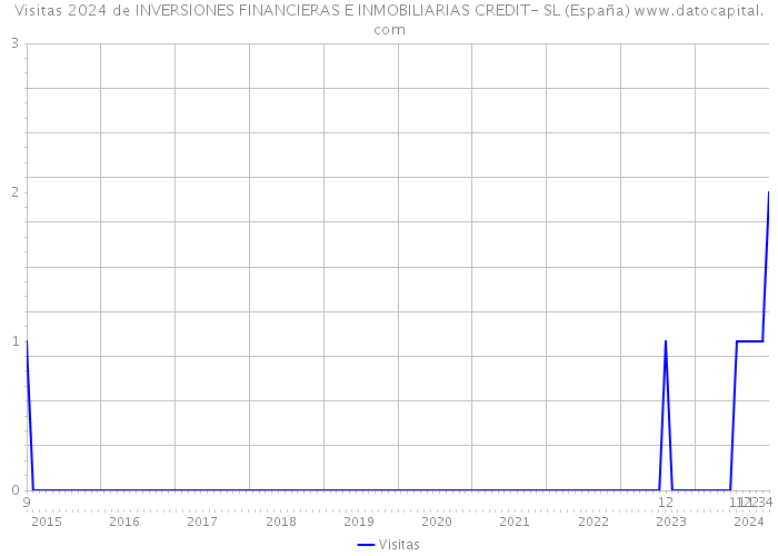 Visitas 2024 de INVERSIONES FINANCIERAS E INMOBILIARIAS CREDIT- SL (España) 