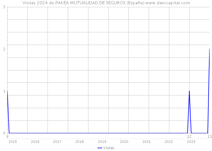 Visitas 2024 de PAKEA MUTUALIDAD DE SEGUROS (España) 