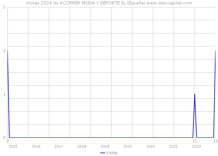 Visitas 2024 de ACORRER MODA Y DEPORTE SL (España) 