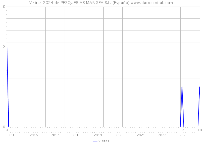 Visitas 2024 de PESQUERIAS MAR SEA S.L. (España) 