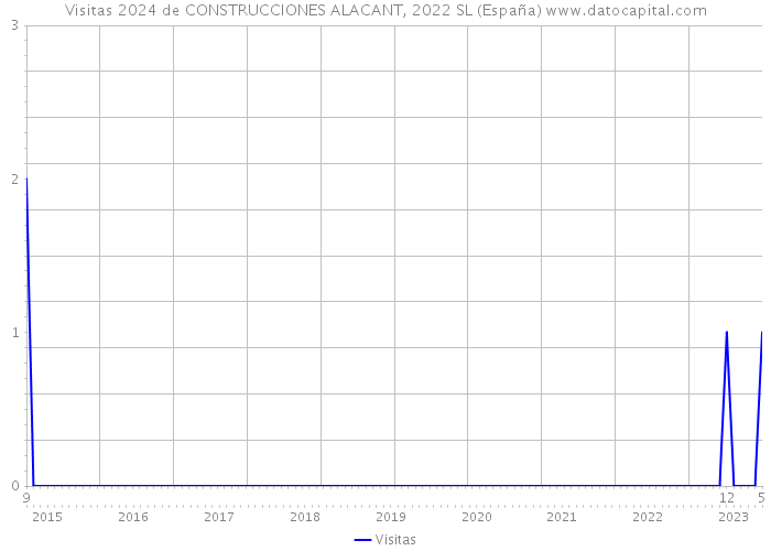 Visitas 2024 de CONSTRUCCIONES ALACANT, 2022 SL (España) 