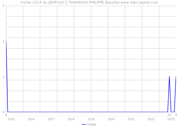 Visitas 2024 de LEOPOLD G TAMINIAUX PHILIPPE (España) 