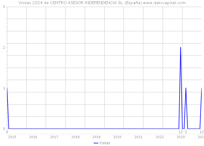 Visitas 2024 de CENTRO ASESOR INDEPENDENCIA SL. (España) 