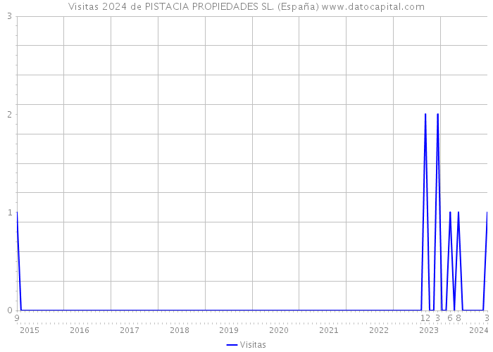 Visitas 2024 de PISTACIA PROPIEDADES SL. (España) 