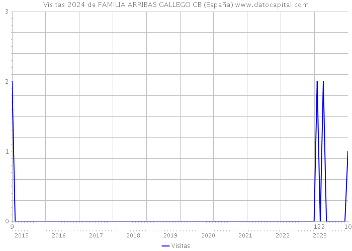 Visitas 2024 de FAMILIA ARRIBAS GALLEGO CB (España) 