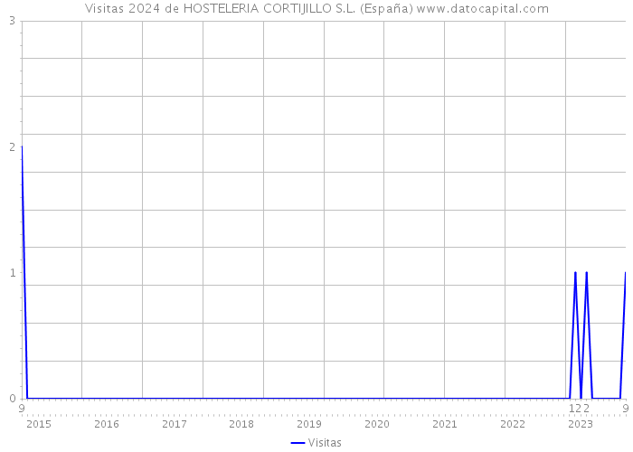 Visitas 2024 de HOSTELERIA CORTIJILLO S.L. (España) 