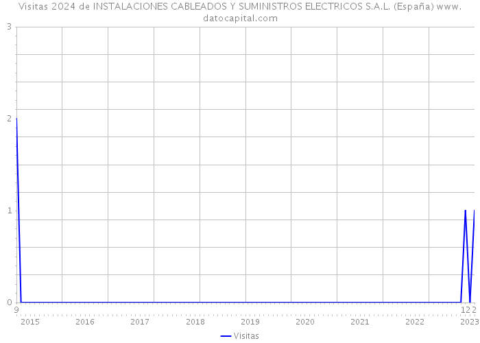 Visitas 2024 de INSTALACIONES CABLEADOS Y SUMINISTROS ELECTRICOS S.A.L. (España) 