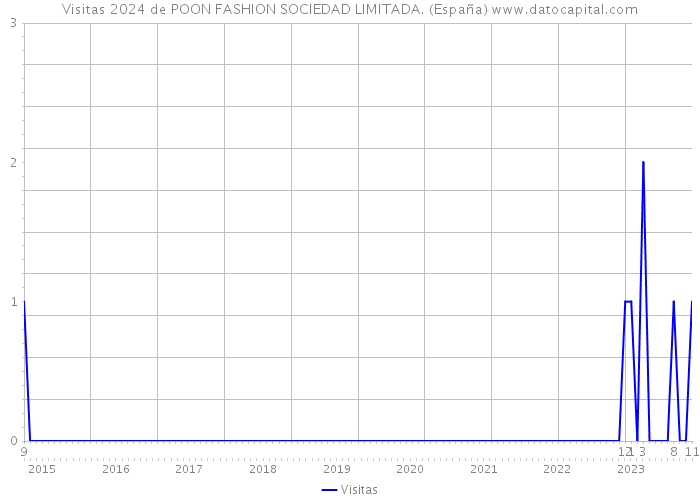 Visitas 2024 de POON FASHION SOCIEDAD LIMITADA. (España) 