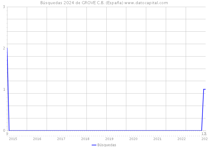 Búsquedas 2024 de GROVE C.B. (España) 