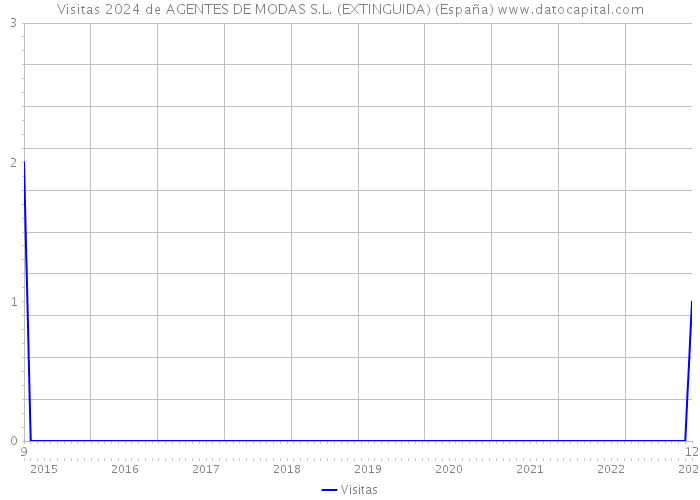 Visitas 2024 de AGENTES DE MODAS S.L. (EXTINGUIDA) (España) 