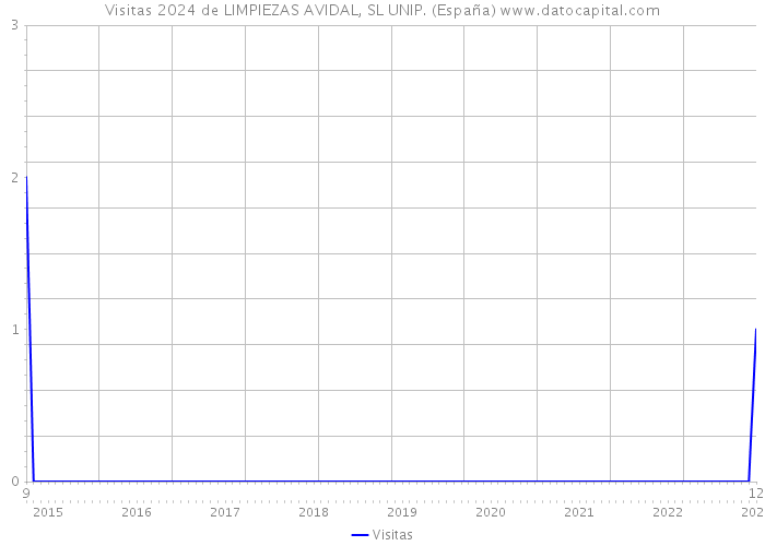 Visitas 2024 de LIMPIEZAS AVIDAL, SL UNIP. (España) 