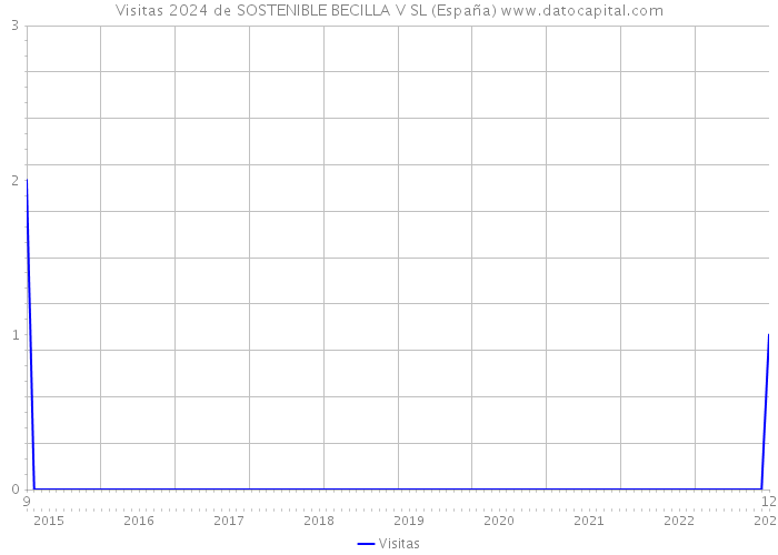 Visitas 2024 de SOSTENIBLE BECILLA V SL (España) 