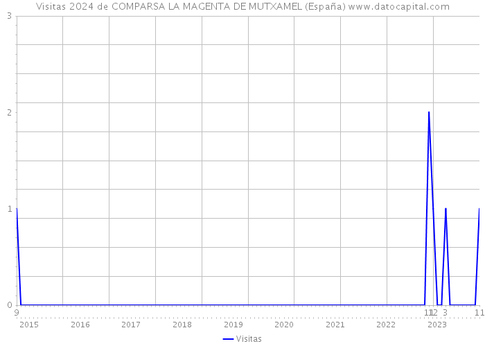 Visitas 2024 de COMPARSA LA MAGENTA DE MUTXAMEL (España) 