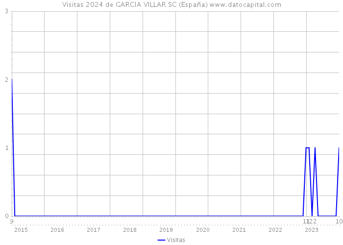 Visitas 2024 de GARCIA VILLAR SC (España) 