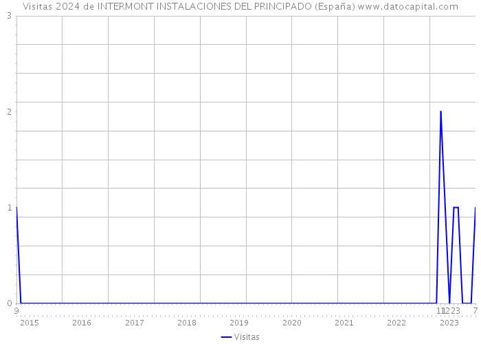 Visitas 2024 de INTERMONT INSTALACIONES DEL PRINCIPADO (España) 
