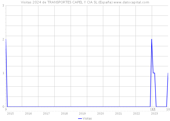 Visitas 2024 de TRANSPORTES CAPEL Y CIA SL (España) 