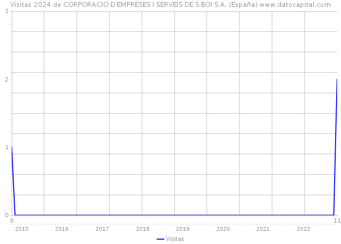 Visitas 2024 de CORPORACIO D'EMPRESES I SERVEIS DE S.BOI S.A. (España) 