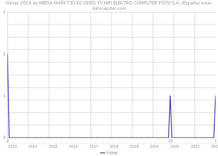 Visitas 2024 de MEDIA MARKT E240 VIDEO TV HIFI ELEKTRO COMPUTER FOTO S.A. (España) 