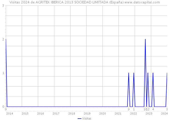 Visitas 2024 de AGRITEK IBERICA 2013 SOCIEDAD LIMITADA (España) 