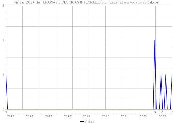 Visitas 2024 de TERAPIAS BIOLOGICAS INTEGRALES S.L. (España) 
