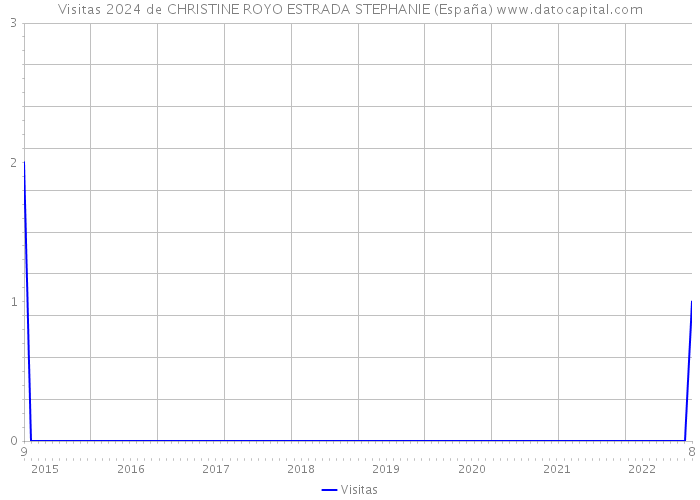 Visitas 2024 de CHRISTINE ROYO ESTRADA STEPHANIE (España) 