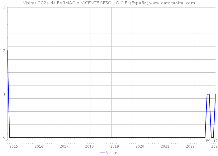 Visitas 2024 de FARMACIA VICENTE REBOLLO C.B. (España) 