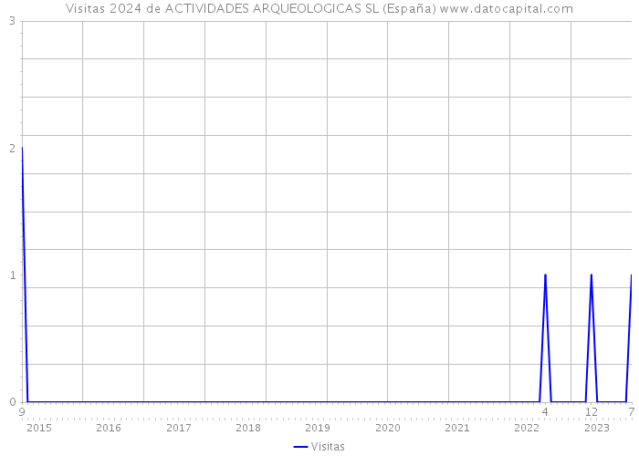 Visitas 2024 de ACTIVIDADES ARQUEOLOGICAS SL (España) 