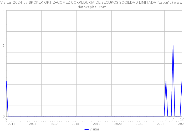 Visitas 2024 de BROKER ORTIZ-GOMEZ CORREDURIA DE SEGUROS SOCIEDAD LIMITADA (España) 