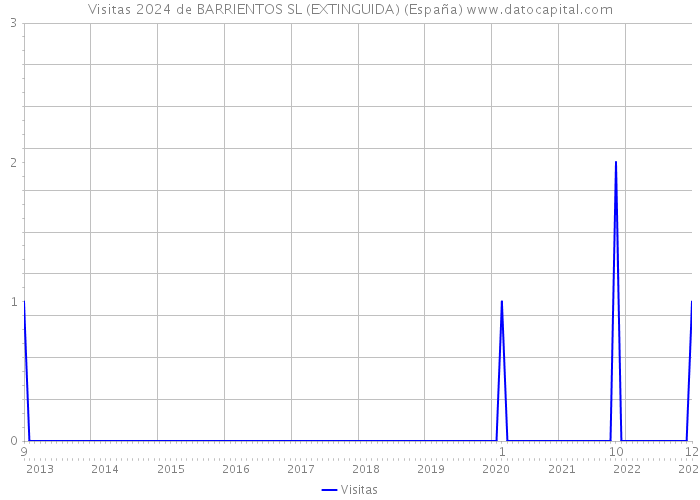 Visitas 2024 de BARRIENTOS SL (EXTINGUIDA) (España) 