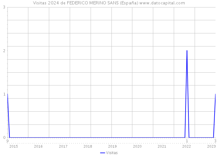 Visitas 2024 de FEDERICO MERINO SANS (España) 