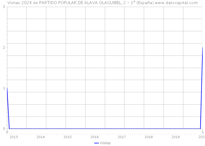 Visitas 2024 de PARTIDO POPULAR DE ALAVA OLAGUIBEL, 2 - 1º (España) 