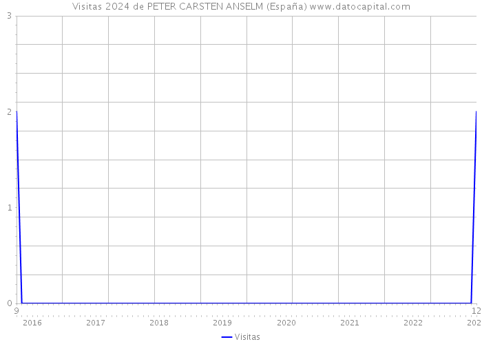 Visitas 2024 de PETER CARSTEN ANSELM (España) 