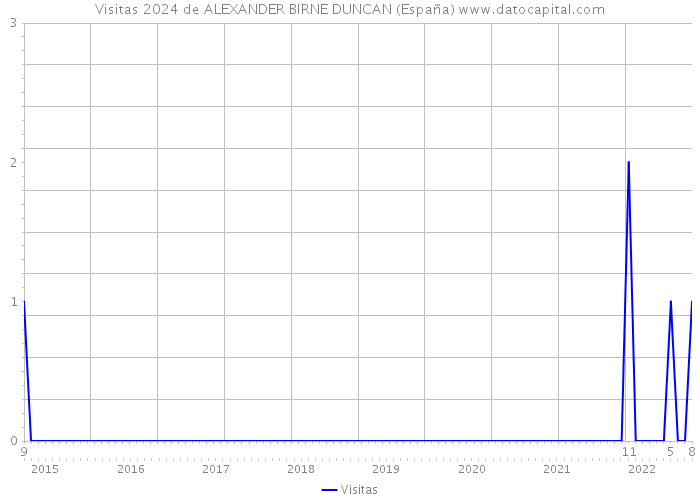 Visitas 2024 de ALEXANDER BIRNE DUNCAN (España) 