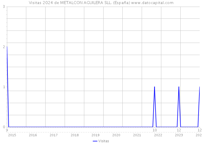 Visitas 2024 de METALCON AGUILERA SLL. (España) 