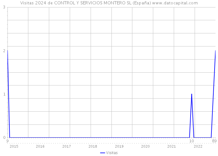 Visitas 2024 de CONTROL Y SERVICIOS MONTERO SL (España) 