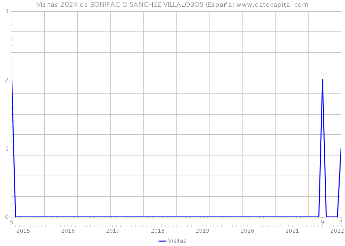 Visitas 2024 de BONIFACIO SANCHEZ VILLALOBOS (España) 