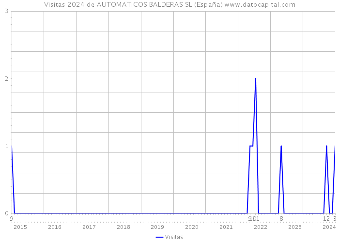 Visitas 2024 de AUTOMATICOS BALDERAS SL (España) 