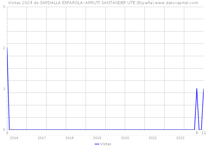 Visitas 2024 de SARDALLA ESPAñOLA-ARRUTI SANTANDER UTE (España) 
