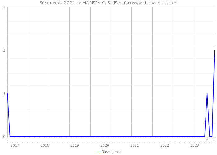 Búsquedas 2024 de HORECA C. B. (España) 