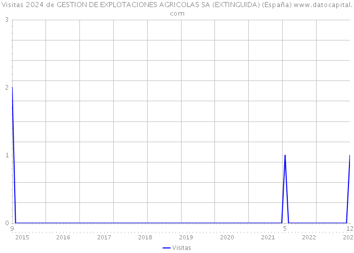 Visitas 2024 de GESTION DE EXPLOTACIONES AGRICOLAS SA (EXTINGUIDA) (España) 