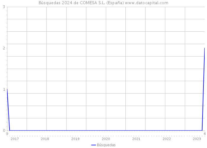 Búsquedas 2024 de COMESA S.L. (España) 