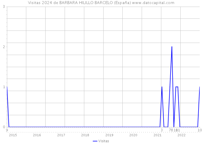 Visitas 2024 de BARBARA HILILLO BARCELO (España) 