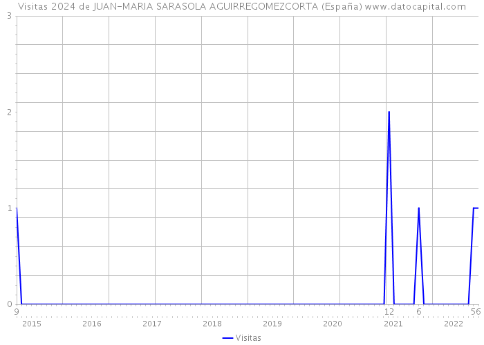 Visitas 2024 de JUAN-MARIA SARASOLA AGUIRREGOMEZCORTA (España) 