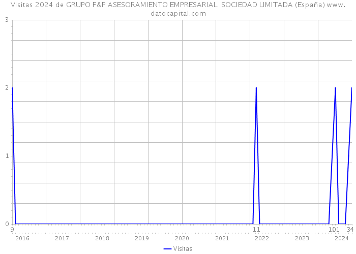 Visitas 2024 de GRUPO F&P ASESORAMIENTO EMPRESARIAL. SOCIEDAD LIMITADA (España) 