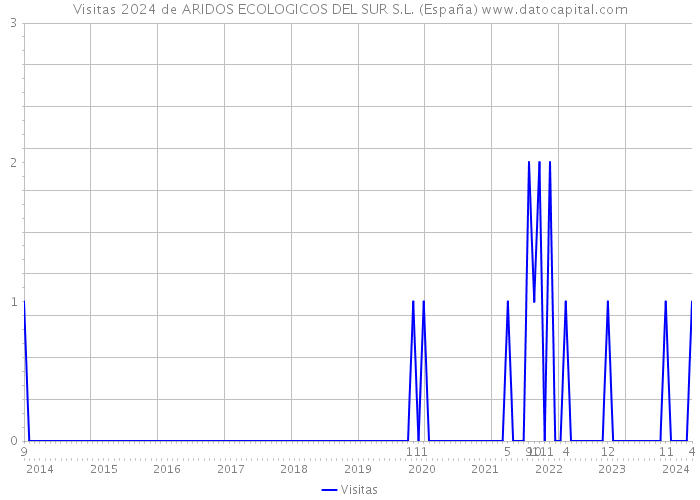 Visitas 2024 de ARIDOS ECOLOGICOS DEL SUR S.L. (España) 