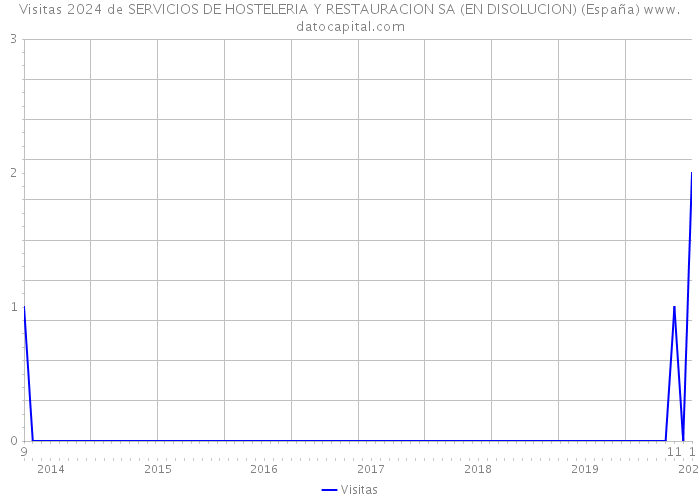 Visitas 2024 de SERVICIOS DE HOSTELERIA Y RESTAURACION SA (EN DISOLUCION) (España) 
