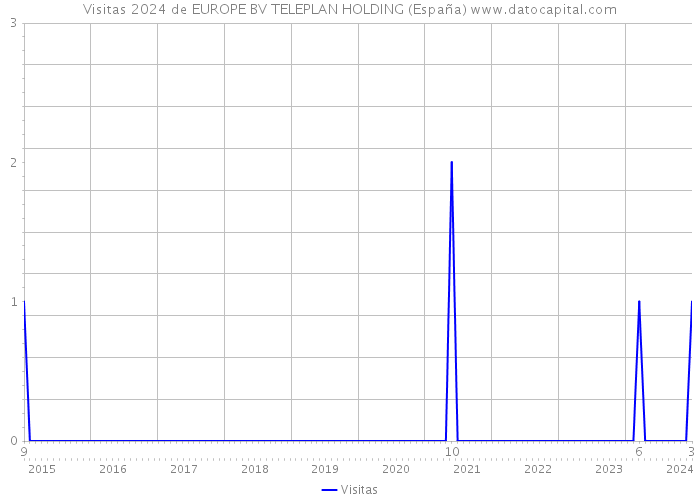 Visitas 2024 de EUROPE BV TELEPLAN HOLDING (España) 
