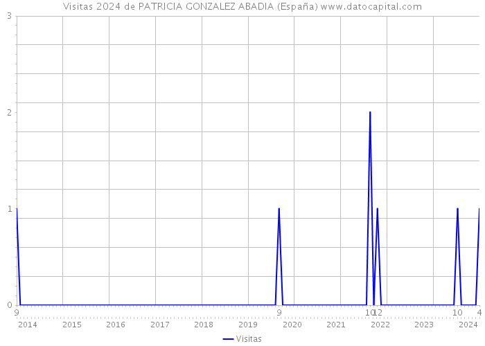 Visitas 2024 de PATRICIA GONZALEZ ABADIA (España) 