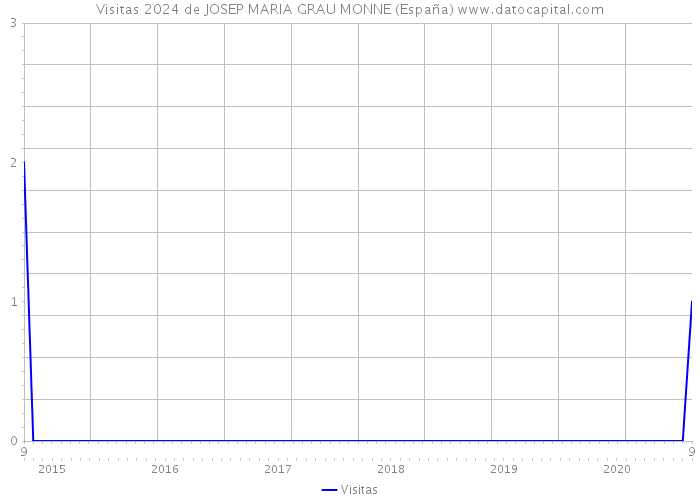 Visitas 2024 de JOSEP MARIA GRAU MONNE (España) 