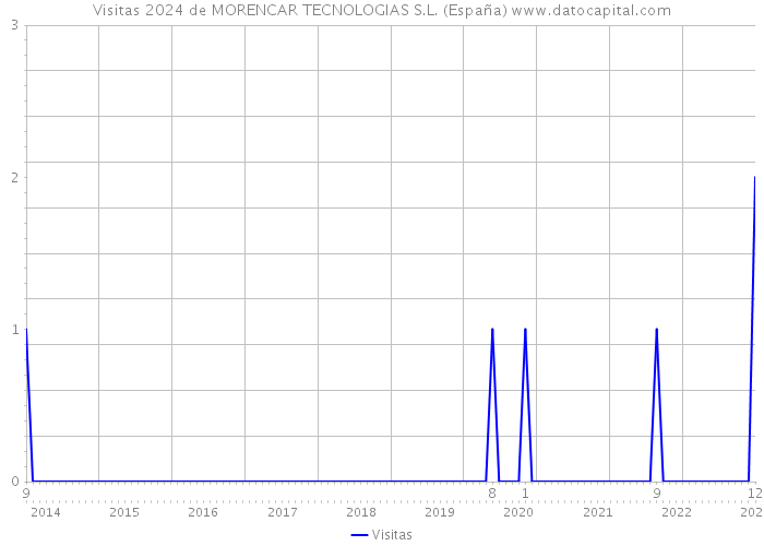 Visitas 2024 de MORENCAR TECNOLOGIAS S.L. (España) 